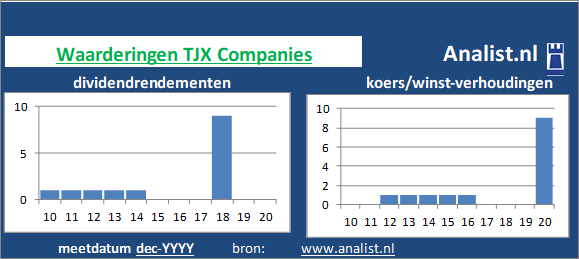 dividendrendement/><BR><p>Het Amerikaanse bedrijf  keerde in de afgelopen vijf jaar haar aandeelhouders dividenden uit. Over de afgelopen 5 jaar was het doorsnee dividendrendement 0,5 procent. In de periode 2015 tot en met 2019 verhoogde TJX Companies ieder jaar haar dividend per aandeel. Op basis van haar verhoogde dividenden kan TJX Companies als het ware gezien worden als een dividendaristocraat. </p>Het aandeel werd midden 2020 op -57 maal het resultaat per aandeel verhandeld. </p><p class=